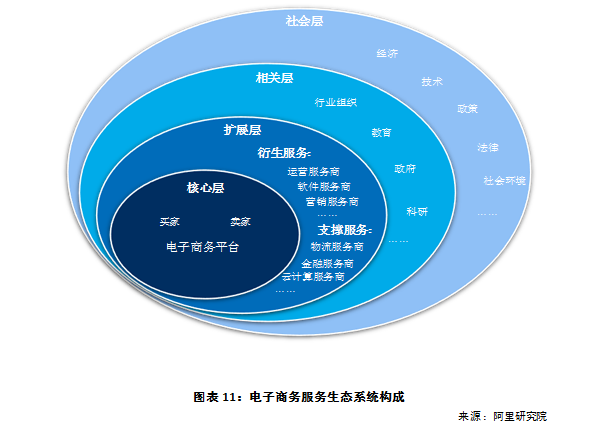 (3)电子商务服务业的显著作用